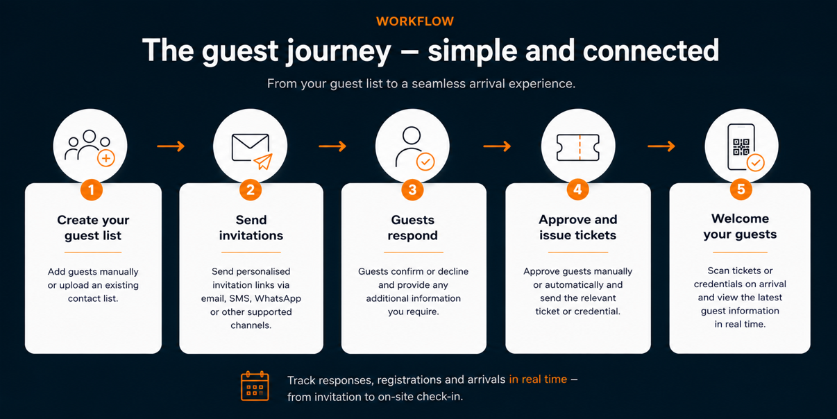 GuestManagement_journey